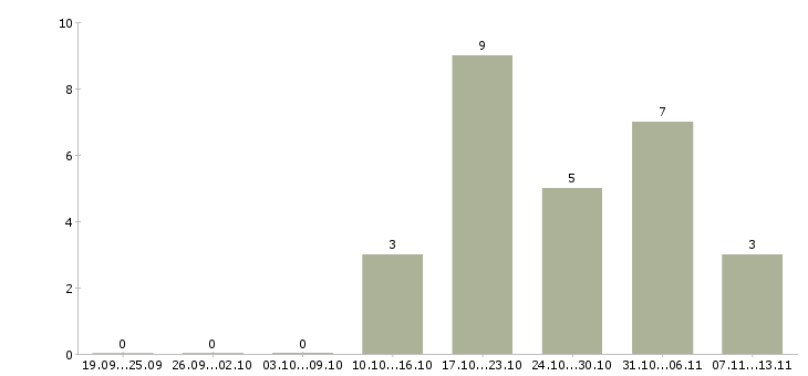 Работа «торговый представитель по разливному пиву»-Число вакансий «торговый представитель по разливному пиву» на сайте за 2 месяца