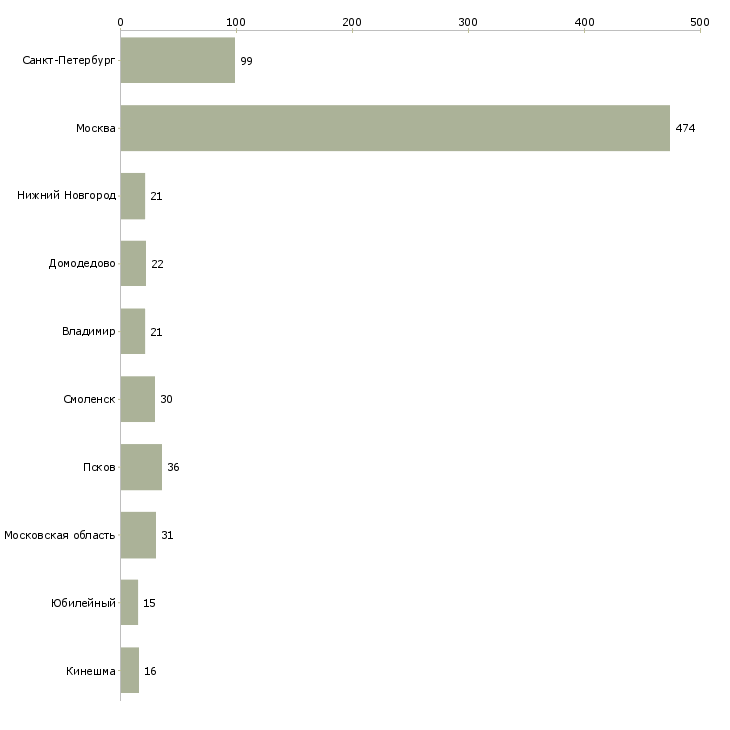Найти работу требуется фасовщик-Число вакансий «требуется фасовщик» на сайте в городах Росcии