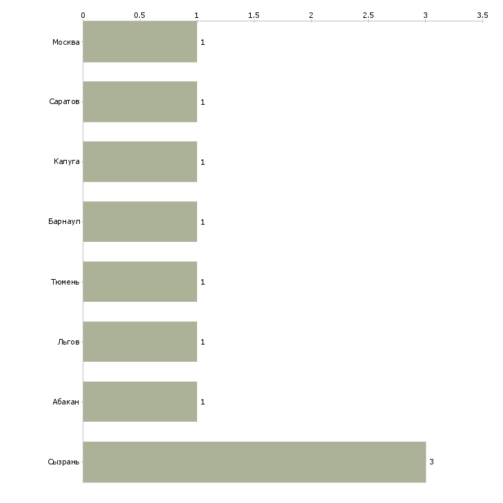 Найти работу требуются пастух-Число вакансий «требуются пастух» на сайте в городах Росcии
