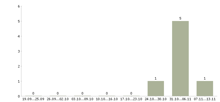 Работа «требуются пастух»-Число вакансий «требуются пастух» на сайте за 2 месяца