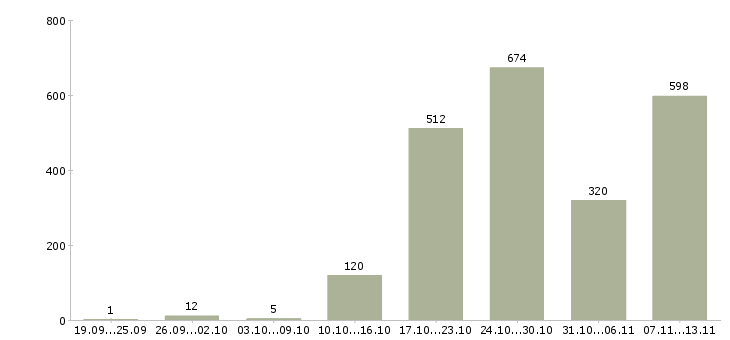 Работа «тренер по корпоративному обучению»-Число вакансий «тренер по корпоративному обучению» на сайте за 2 месяца