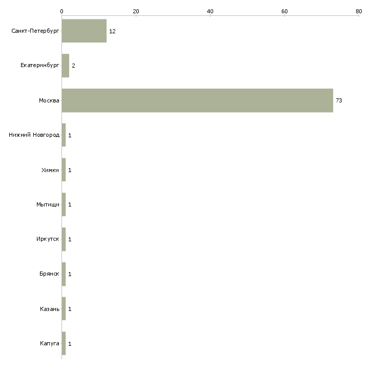 Найти работу уборщик по кухне-Число вакансий «уборщик по кухне» на сайте в городах Росcии