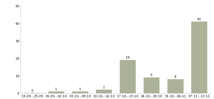 Работа «уборщик по кухне»-Число вакансий «уборщик по кухне» на сайте за 2 месяца