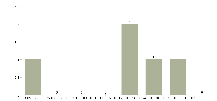 Работа «уборщица в институт»-Число вакансий «уборщица в институт» на сайте за 2 месяца