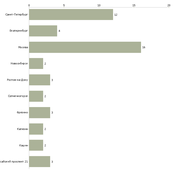 Найти работу уборщица в торговый центр-Число вакансий «уборщица в торговый центр» на сайте в городах Росcии