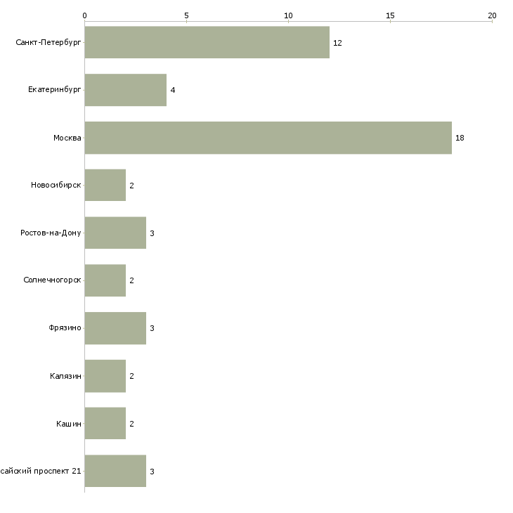 Найти работу уборщица торгового центра-Число вакансий «уборщица торгового центра» на сайте в городах Росcии