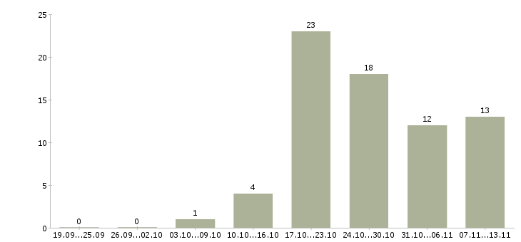 Работа «уборщица торгового центра»-Число вакансий «уборщица торгового центра» на сайте за 2 месяца
