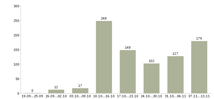 Работа «удаленно требуется администратор»-Число вакансий «удаленно требуется администратор» на сайте за 2 месяца