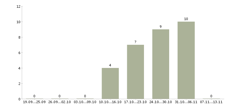 Работа «упаковщик на кассу»-Число вакансий «упаковщик на кассу» на сайте за 2 месяца
