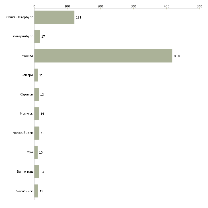 Найти работу управляющий группы магазинов-Число вакансий «управляющий группы магазинов» на сайте в городах Росcии
