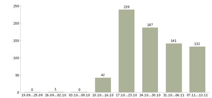 Работа «управляющий группы магазинов»-Число вакансий «управляющий группы магазинов» на сайте за 2 месяца