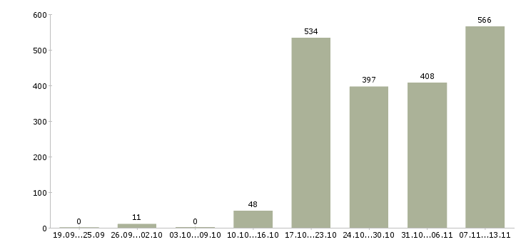 Работа «управляющий предприятием питания»-Число вакансий «управляющий предприятием питания» на сайте за 2 месяца