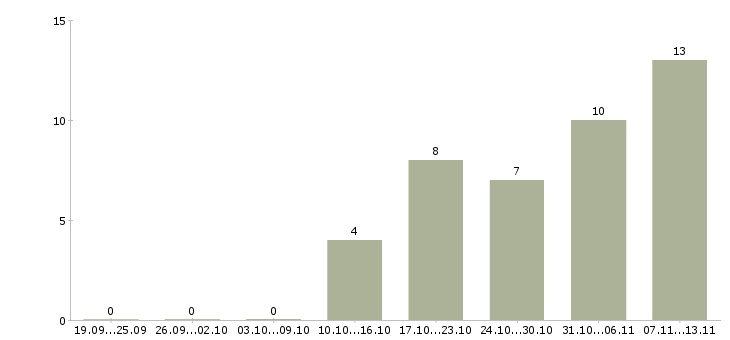 Работа «управляющий сетью столовых»-Число вакансий «управляющий сетью столовых» на сайте за 2 месяца