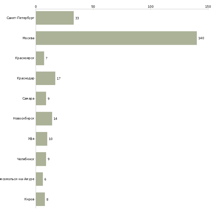 Найти работу управляющий финансовыми проектами-Число вакансий «управляющий финансовыми проектами» на сайте в городах Росcии