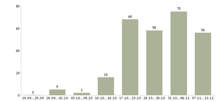 Работа «управляющий финансовыми проектами»-Число вакансий «управляющий финансовыми проектами» на сайте за 2 месяца