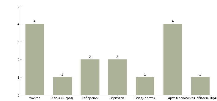 Найти работу установщик автомобильных стекол-Число вакансий «установщик автомобильных стекол» на сайте в городах Росcии