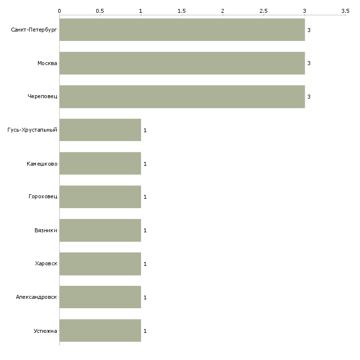 Найти работу фасовщик хлебобулочных изделий-Число вакансий «фасовщик хлебобулочных изделий» на сайте в городах Росcии
