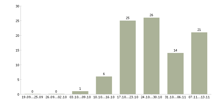 Работа «формовщик хлебобулочных изделий»-Число вакансий «формовщик хлебобулочных изделий» на сайте за 2 месяца