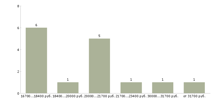 Найти работу оператор 1с на склад в Иркутске - График распределения вакансий «оператор 1с на склад» по зарплате