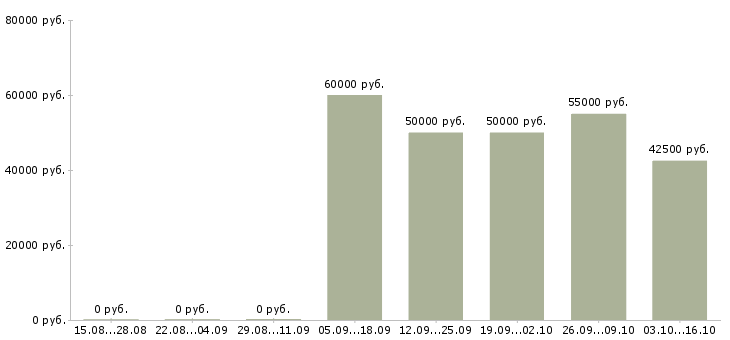 Вакансии digital менеджер Санкт-петербург - Медиана зарплат digital менеджер Санкт-петербург за 2 месяца