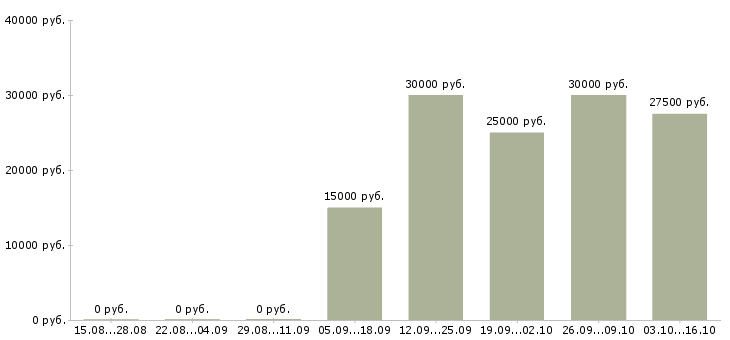 Вакансии администратор сервиса в Краснодаре - Медиана зарплат администратор сервиса в Краснодаре за 2 месяца