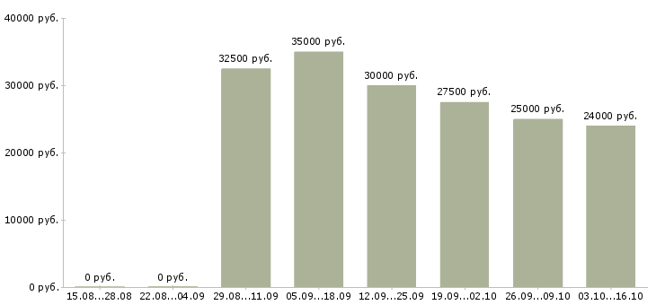 Вакансии бухгалтер на совмещение Санкт-петербург - Медиана зарплат бухгалтер на совмещение Санкт-петербург за 2 месяца