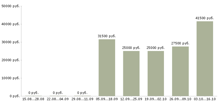 Вакансии бухгалтер по учету тмц в Краснодаре - Медиана зарплат бухгалтер по учету тмц в Краснодаре за 2 месяца