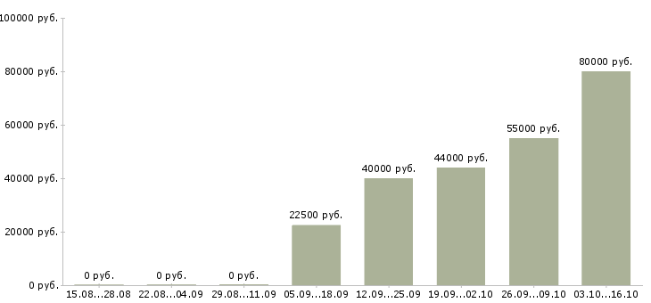 Вакансии ведущий менеджер продаж в Ярославле - Медиана зарплат ведущий менеджер продаж в Ярославле за 2 месяца
