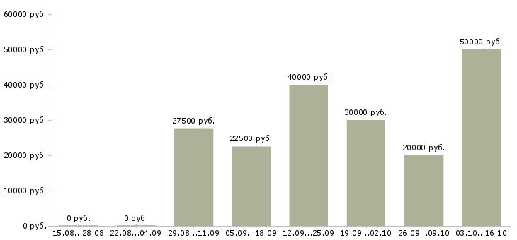 Вакансии водитель категории c Татарстан - Медиана зарплат водитель категории c Татарстан за 2 месяца