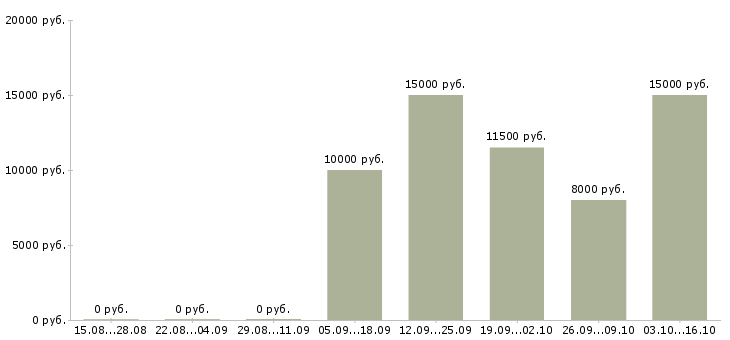 Вакансии государственный налоговый инспектор в Москве - Медиана зарплат государственный налоговый инспектор в Москве за 2 месяца