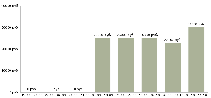 Вакансии директор в супермаркет в Иркутске - Медиана зарплат директор в супермаркет в Иркутске за 2 месяца