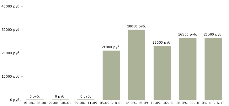 Вакансии директор по работе с персоналом в Обнинске - Медиана зарплат директор по работе с персоналом в Обнинске за 2 месяца