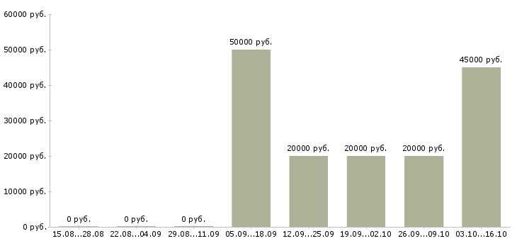 Вакансии директор производственного предприятия в Уфе - Медиана зарплат директор производственного предприятия в Уфе за 2 месяца