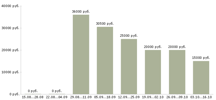 Вакансии для мамочек в декрете в Краснодаре - Медиана зарплат для мамочек в декрете в Краснодаре за 2 месяца