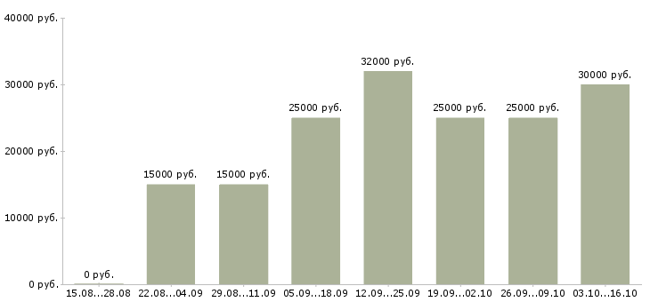Вакансии для целеустремленных людей в Брянске - Медиана зарплат для целеустремленных людей в Брянске за 2 месяца