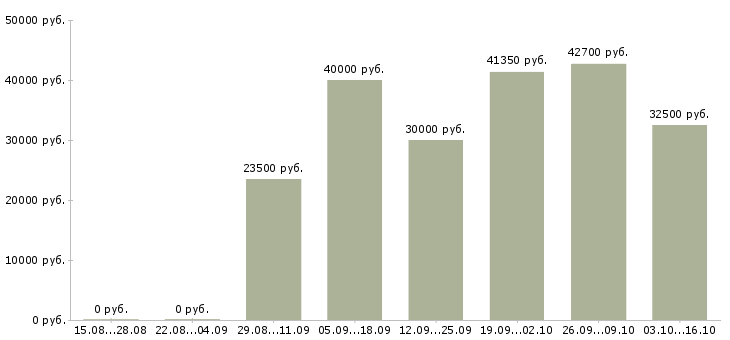 Вакансии заведующая складом в Краснодаре - Медиана зарплат заведующая складом в Краснодаре за 2 месяца