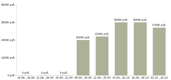 Вакансии из дома на пк в Вологде - Медиана зарплат из дома на пк в Вологде за 2 месяца