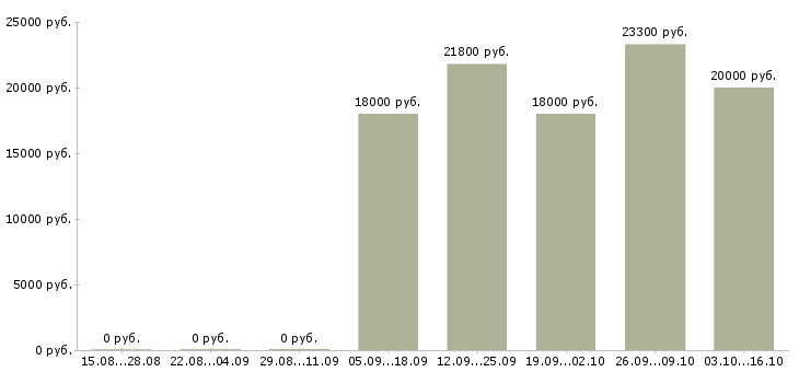 Вакансии кассир в продуктовые магазины в Перми - Медиана зарплат кассир в продуктовые магазины в Перми за 2 месяца
