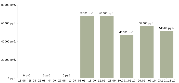 Вакансии комплектовщик на работу вахтой в Люберцах - Медиана зарплат комплектовщик на работу вахтой в Люберцах за 2 месяца