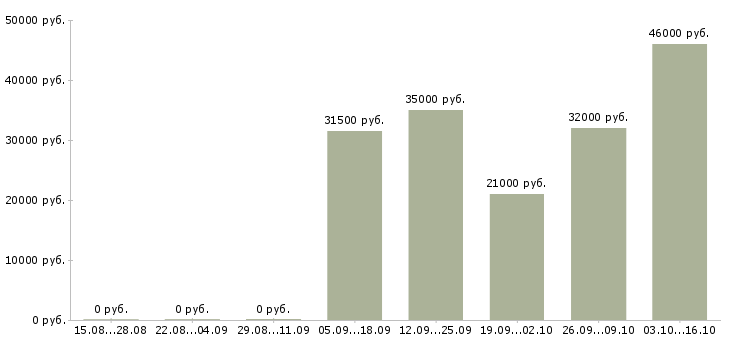 Вакансии комплектовщик товара на склад в Саранске - Медиана зарплат комплектовщик товара на склад в Саранске за 2 месяца