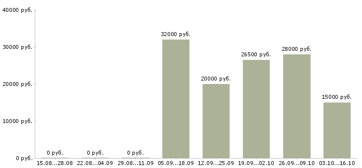 Вакансии консультант для работы на дому в Владивостоке - Медиана зарплат консультант для работы на дому в Владивостоке за 2 месяца