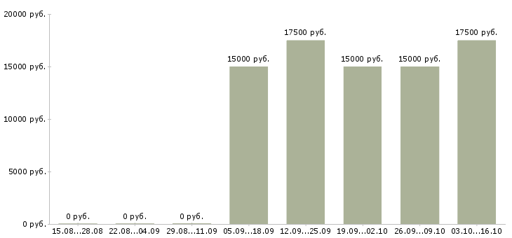 Вакансии консультант для работы на дому в Ижевске - Медиана зарплат консультант для работы на дому в Ижевске за 2 месяца