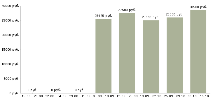 Вакансии консультант по развитию Мордовия - Медиана зарплат консультант по развитию Мордовия за 2 месяца
