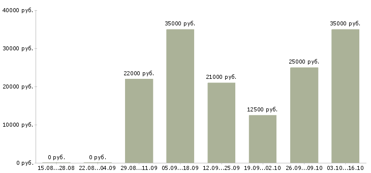 Вакансии консультант по страхованию в Казани - Медиана зарплат консультант по страхованию в Казани за 2 месяца
