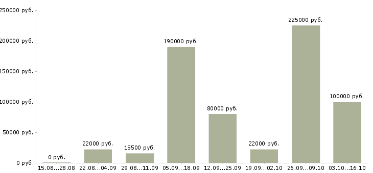 Вакансии менеджер базы данных в Орле - Медиана зарплат менеджер базы данных в Орле за 2 месяца