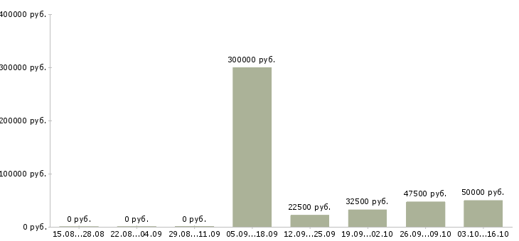 Вакансии менеджер в крупную компанию в Ангарске - Медиана зарплат менеджер в крупную компанию в Ангарске за 2 месяца
