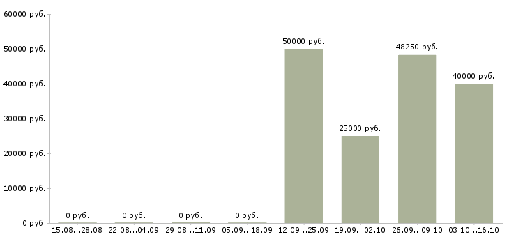 Вакансии менеджер дизайнер в Самаре - Медиана зарплат менеджер дизайнер в Самаре за 2 месяца