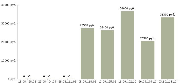 Вакансии менеджер для студентов в Ульяновске - Медиана зарплат менеджер для студентов в Ульяновске за 2 месяца