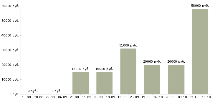 Вакансии менеджер категории в Астрахани - Медиана зарплат менеджер категории в Астрахани за 2 месяца