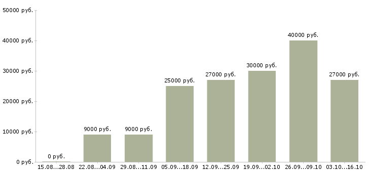 Вакансии менеджер на дому в интернете в Чите - Медиана зарплат менеджер на дому в интернете в Чите за 2 месяца